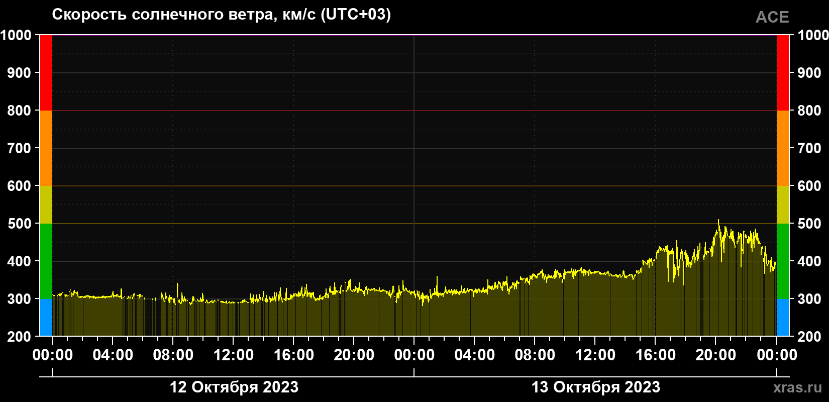 Скорость солнечного ветра