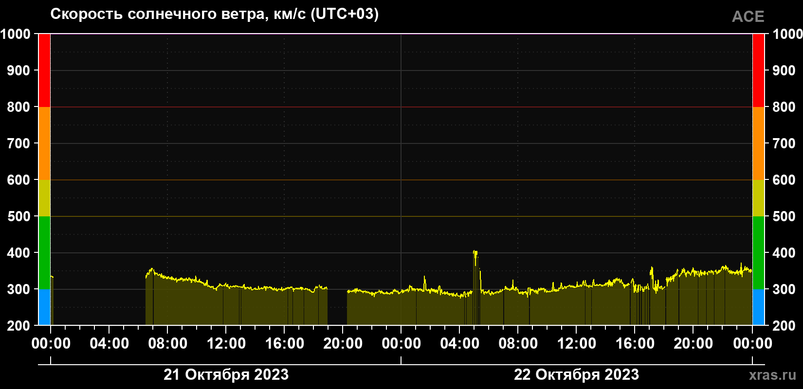Скорость солнечного ветра