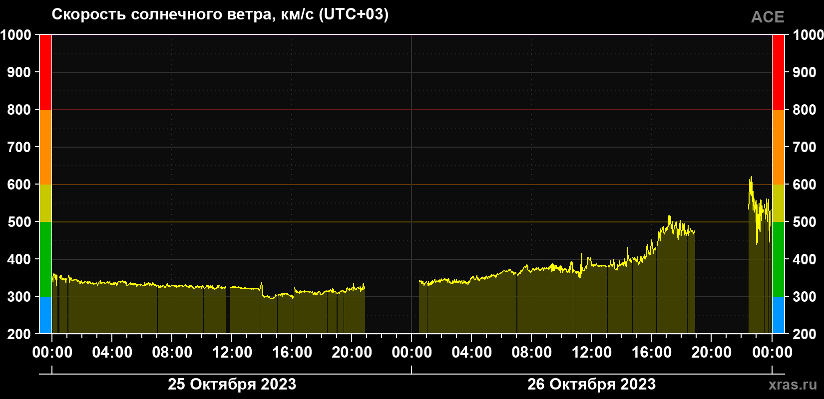 Скорость солнечного ветра