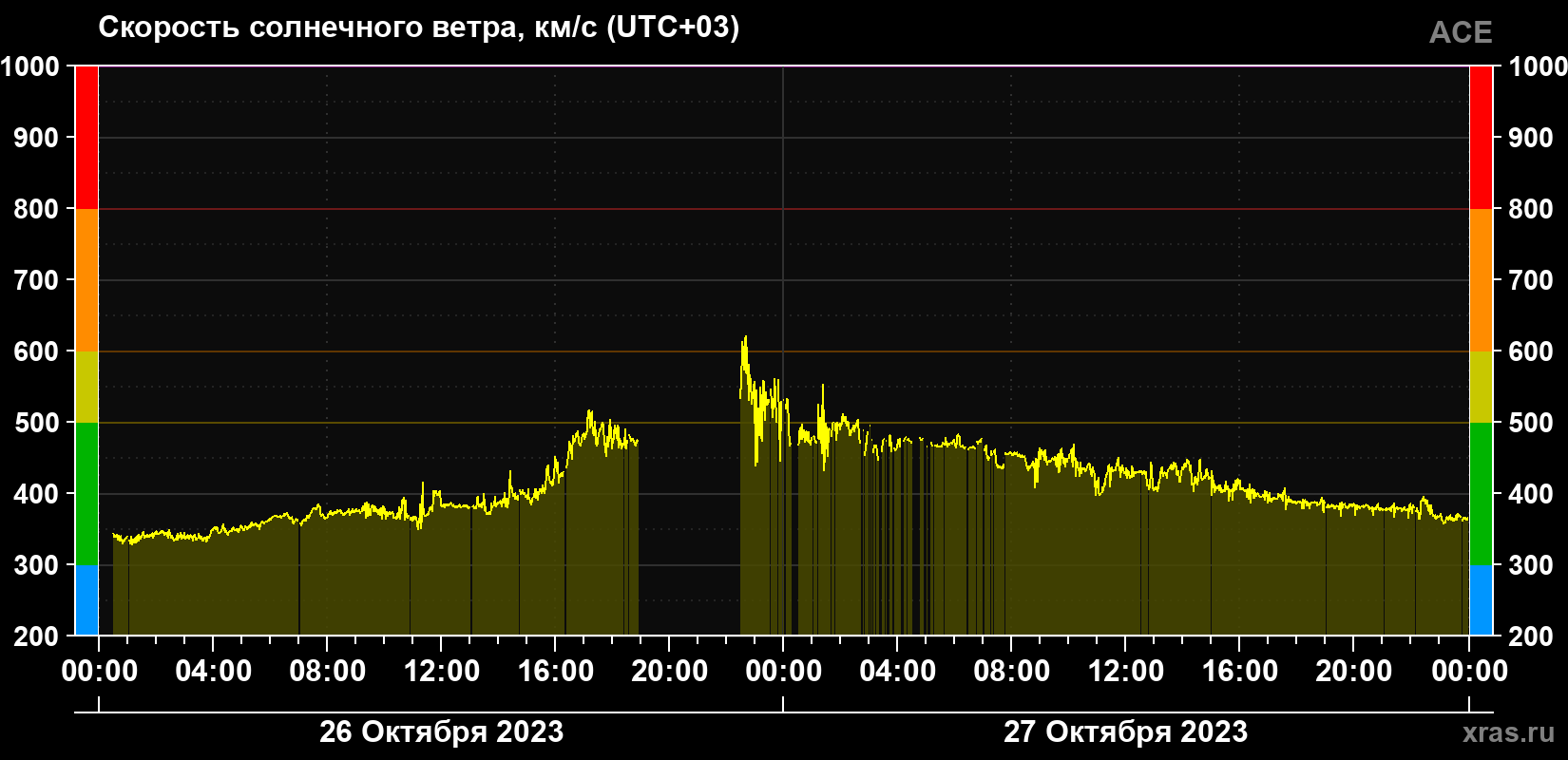 Скорость солнечного ветра