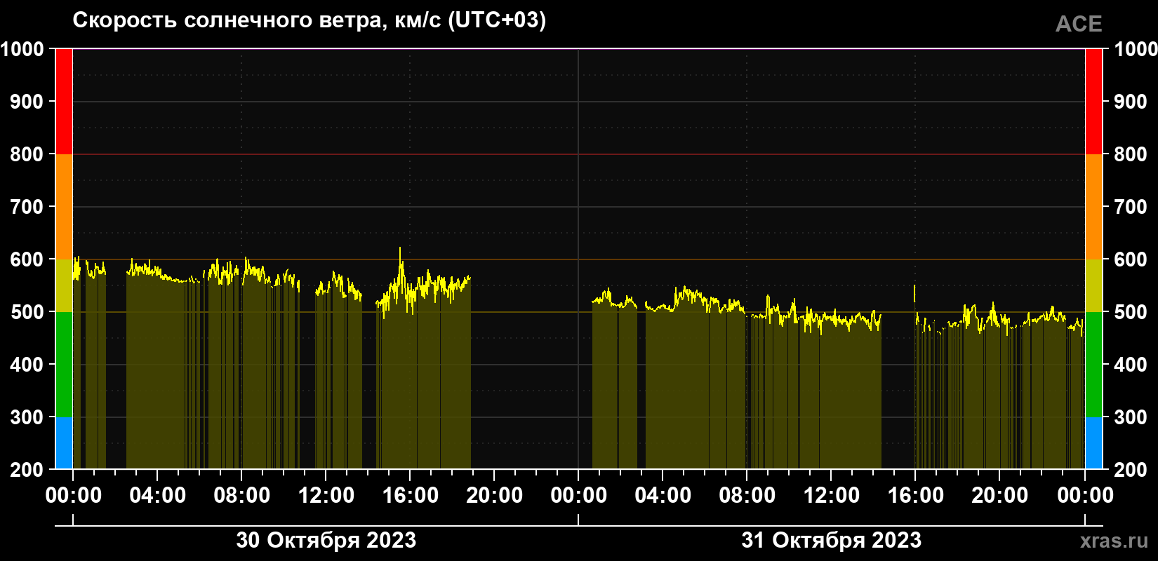 Скорость солнечного ветра