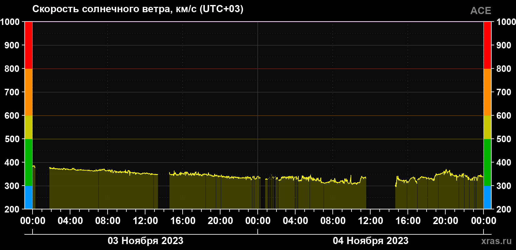 Скорость солнечного ветра