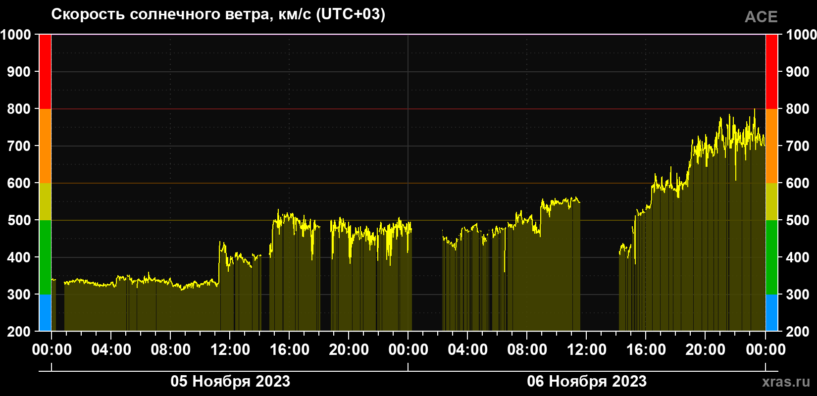 Скорость солнечного ветра
