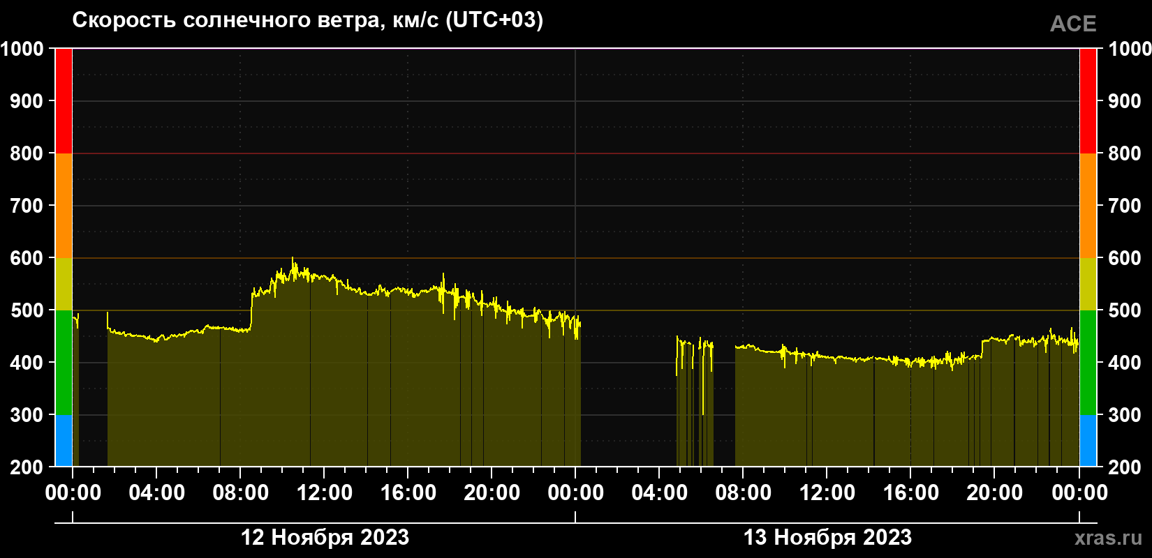 Скорость солнечного ветра