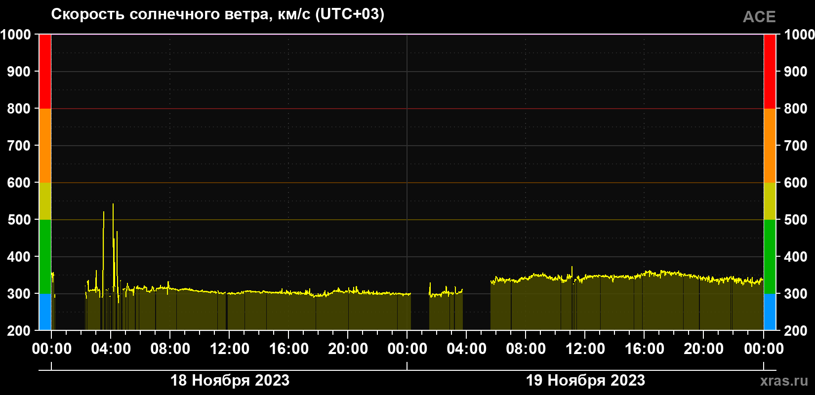 Скорость солнечного ветра