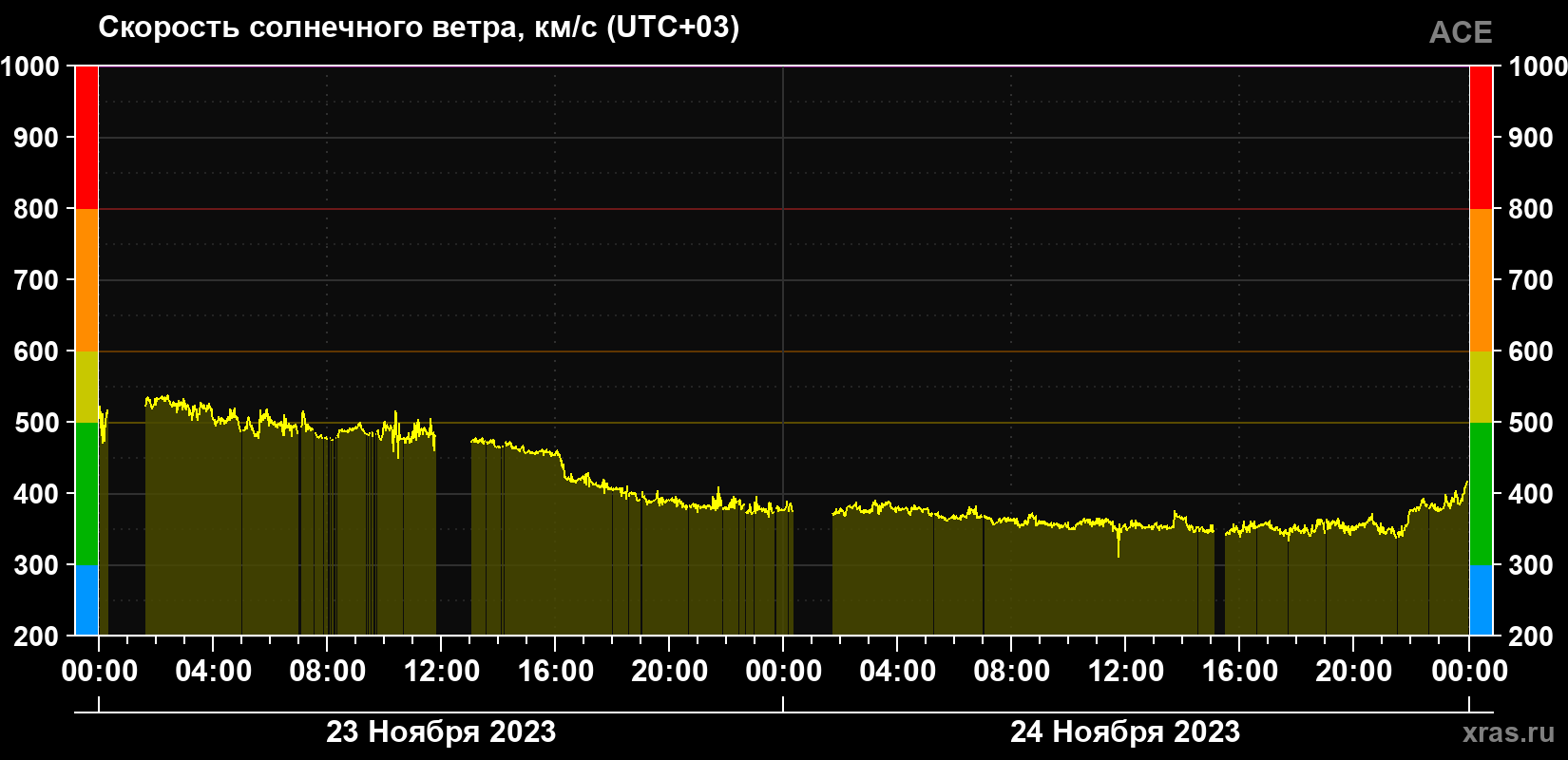 Скорость солнечного ветра