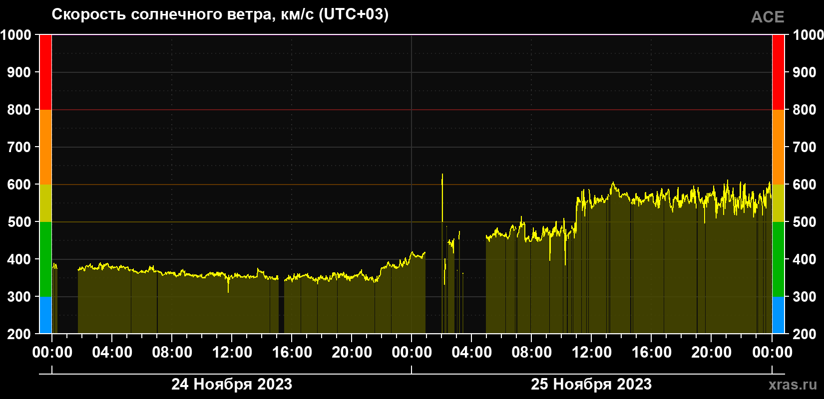 Скорость солнечного ветра