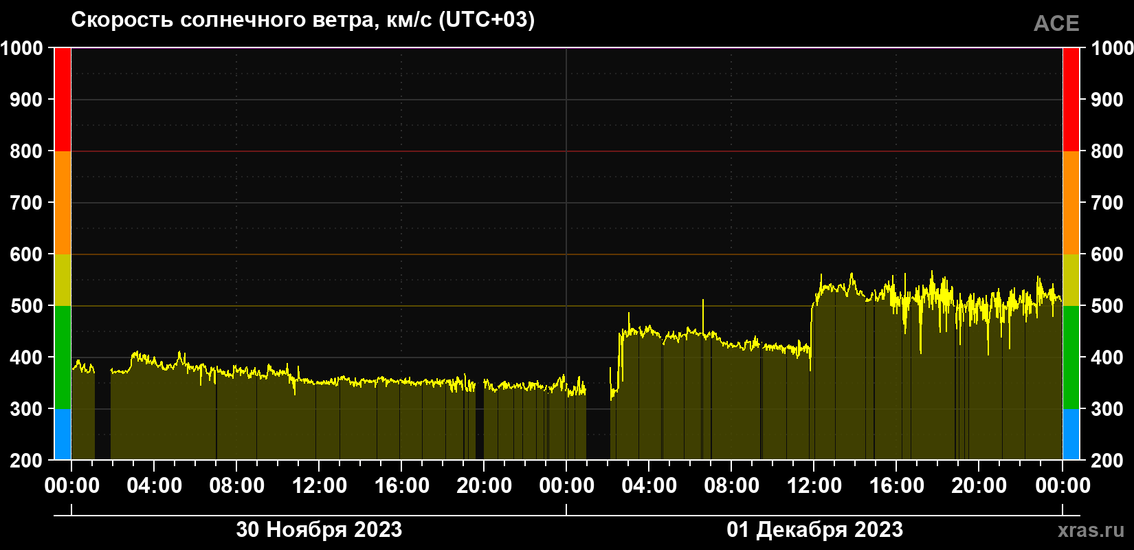 Скорость солнечного ветра