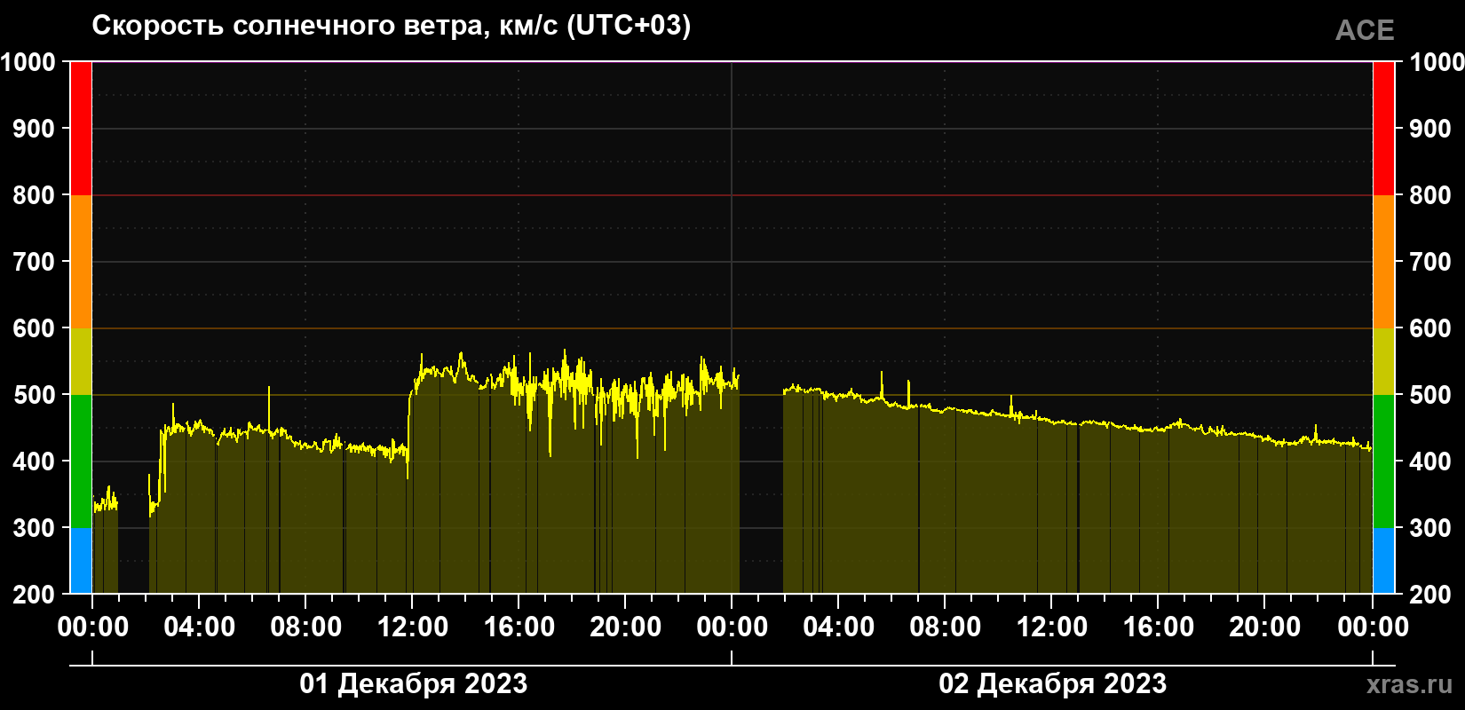 Скорость солнечного ветра