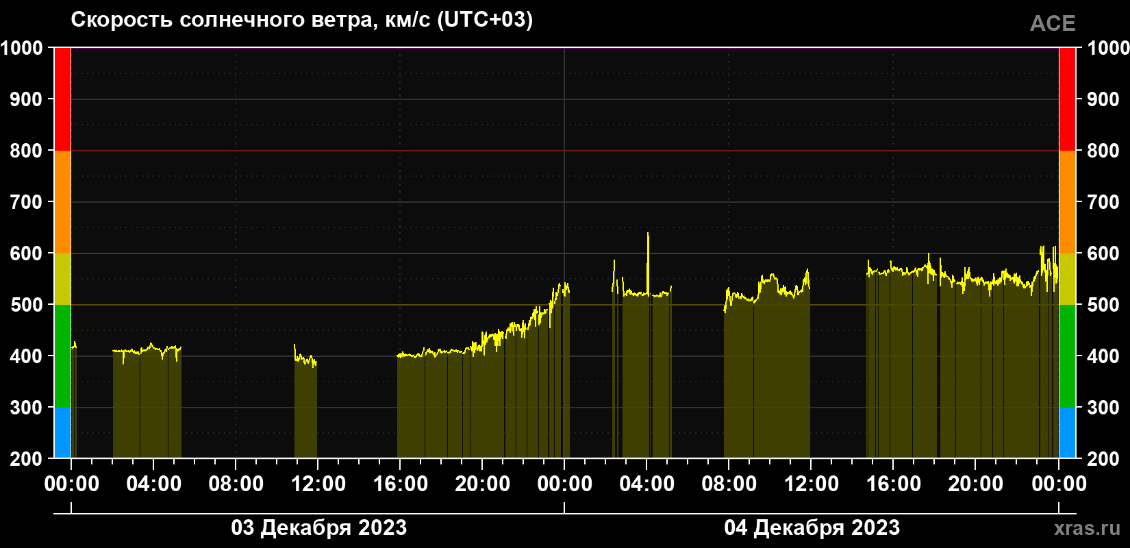 Скорость солнечного ветра