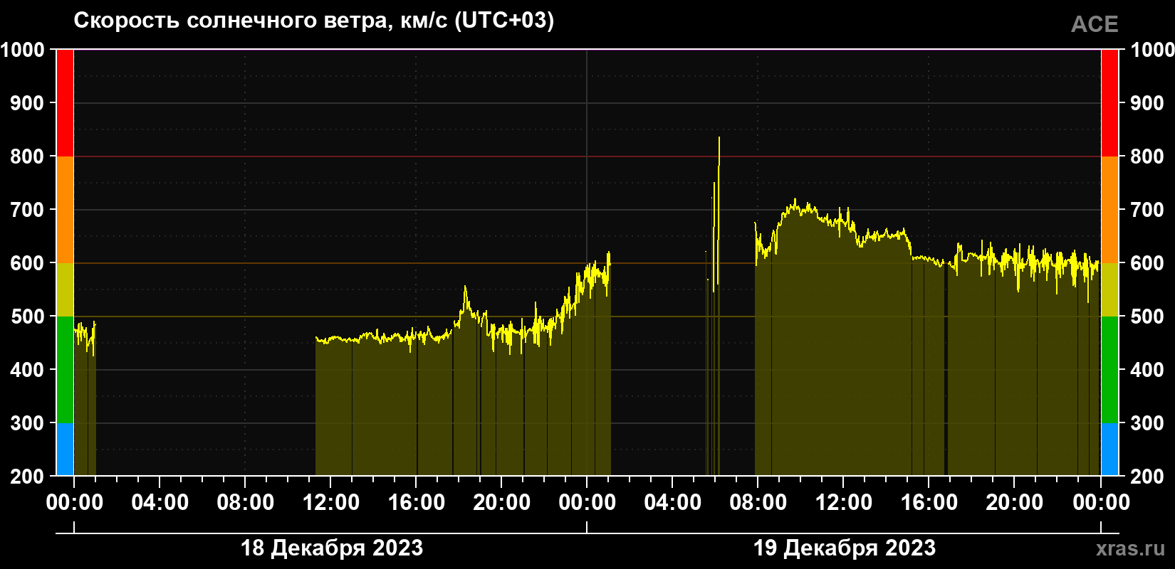 Скорость солнечного ветра