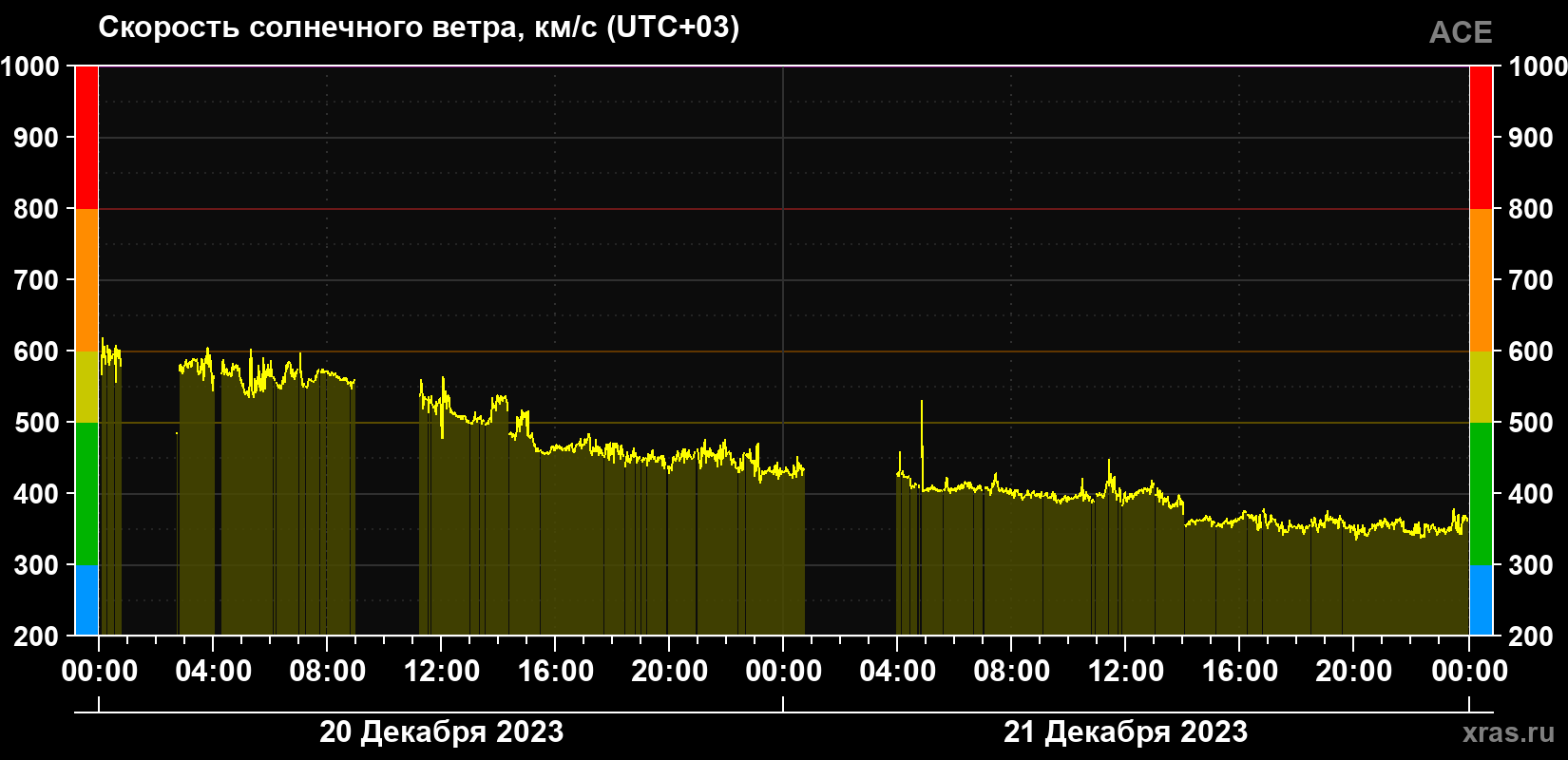 Скорость солнечного ветра