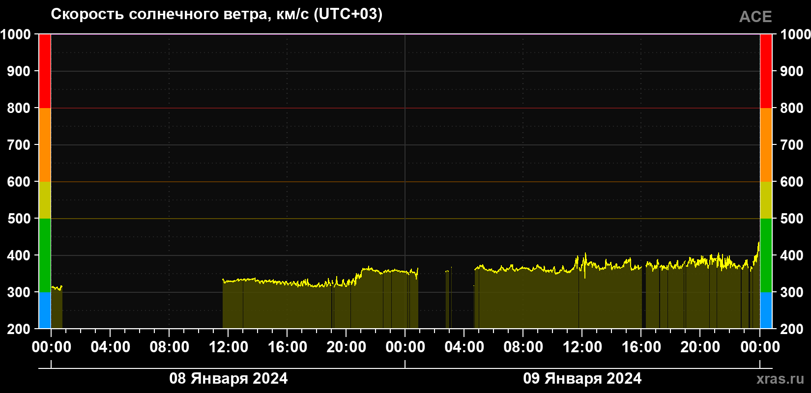 Скорость солнечного ветра