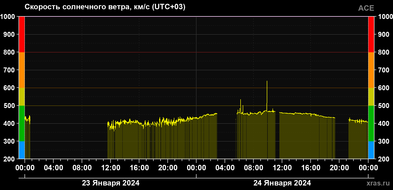 Скорость солнечного ветра