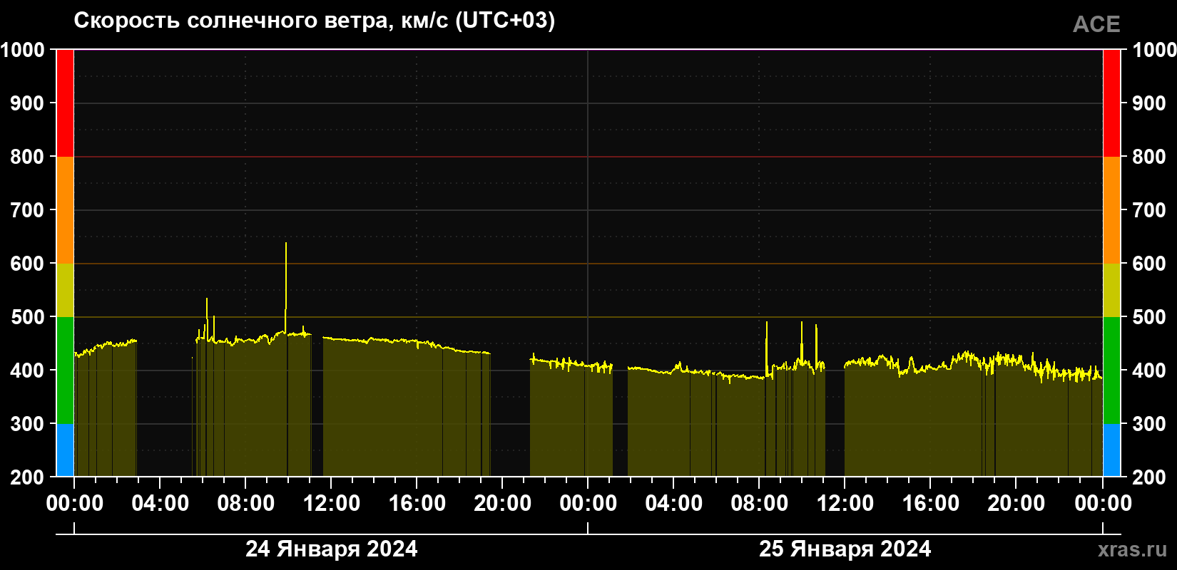 Скорость солнечного ветра