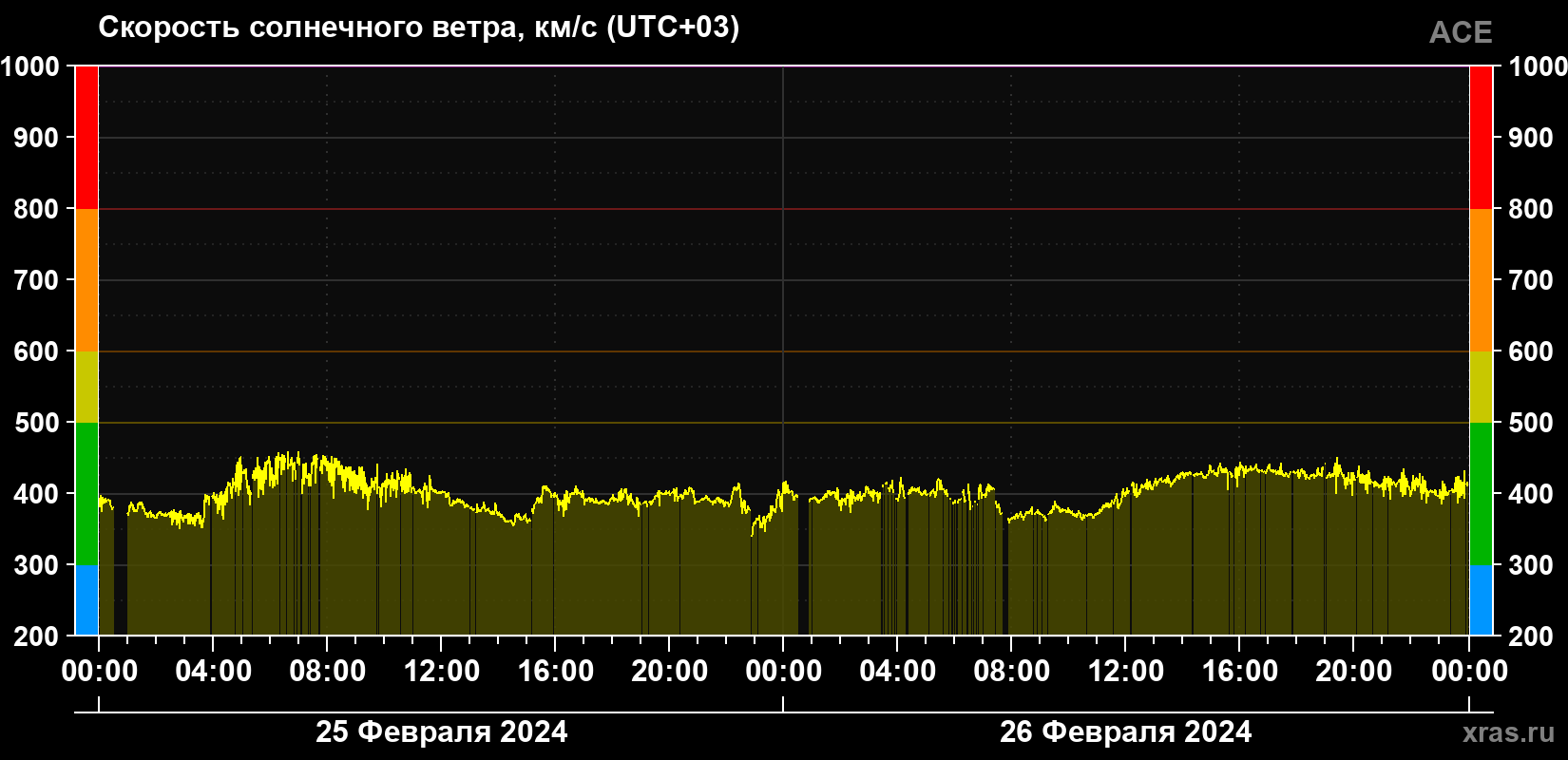Скорость солнечного ветра