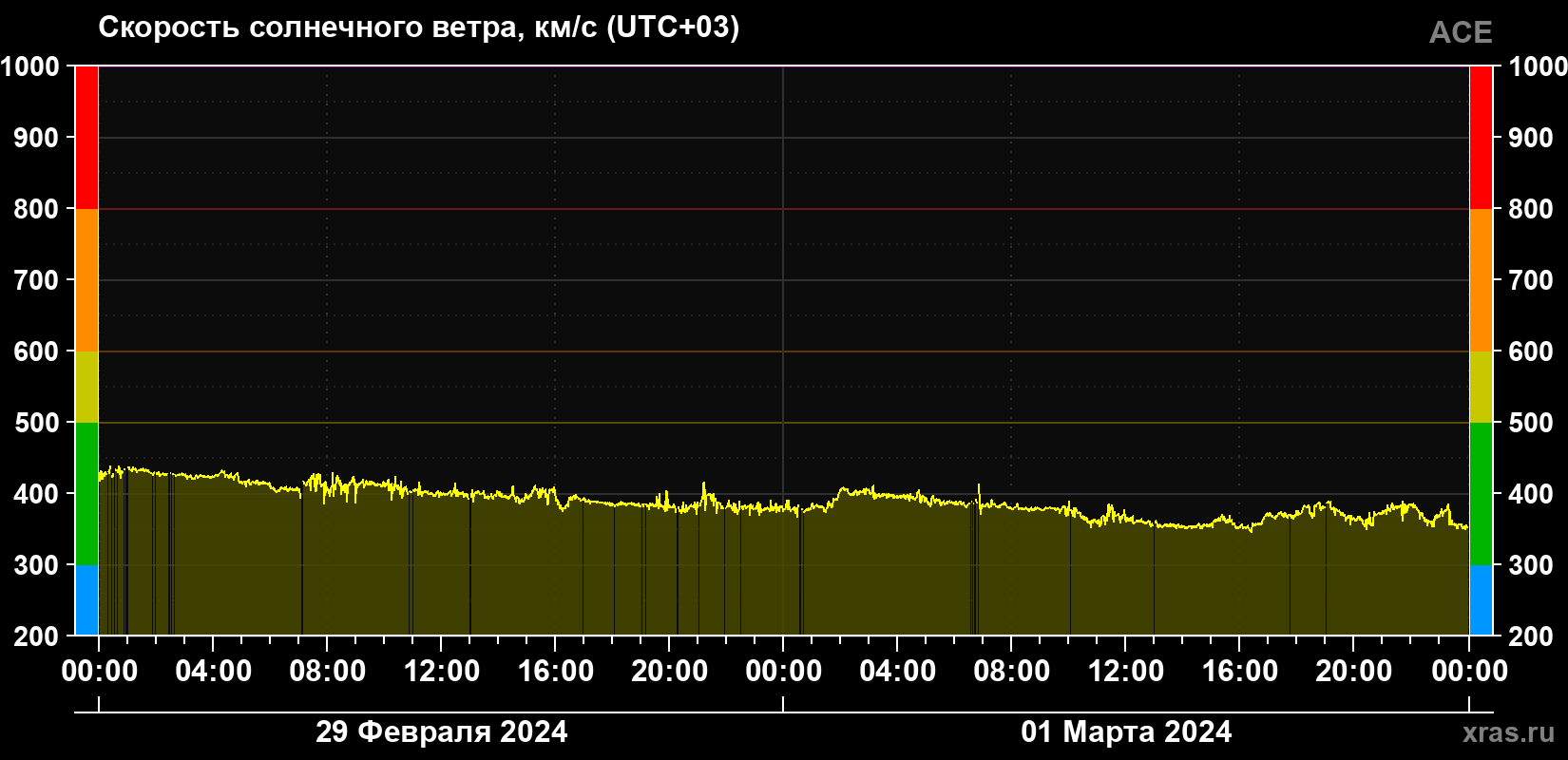 Скорость солнечного ветра