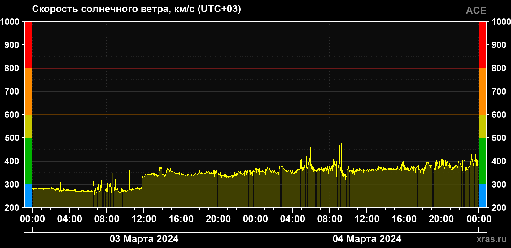 Скорость солнечного ветра