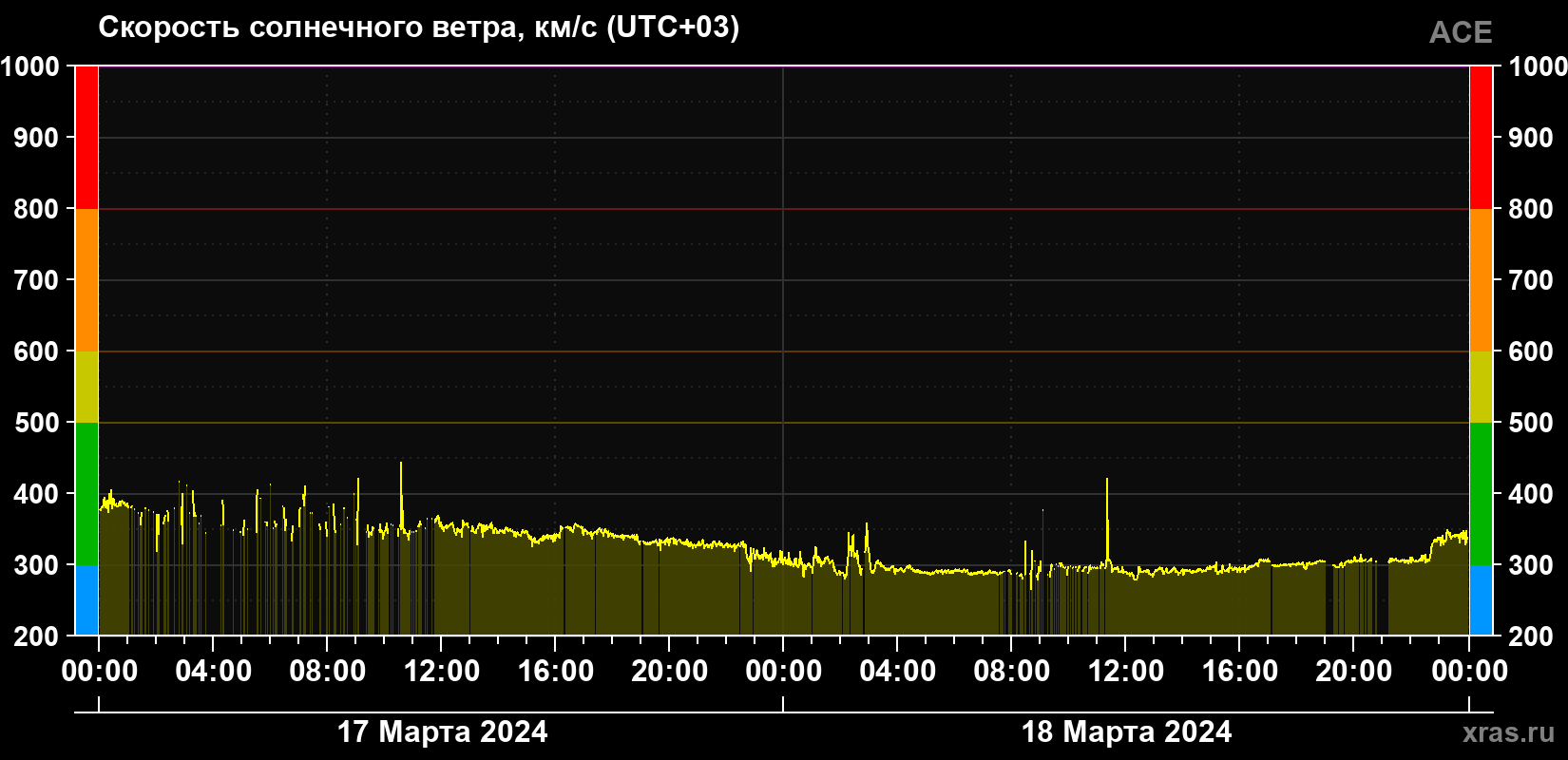 Скорость солнечного ветра