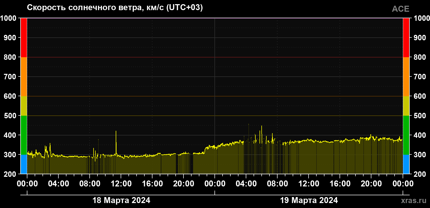 Скорость солнечного ветра