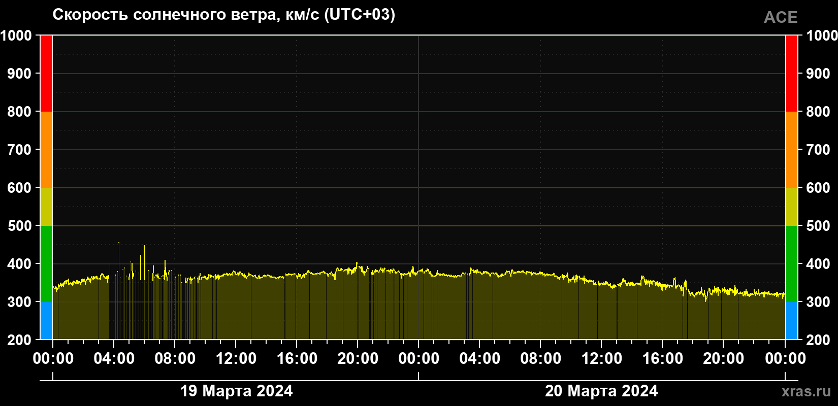 Скорость солнечного ветра