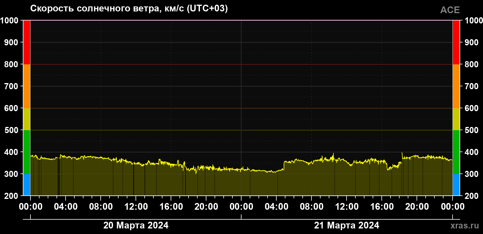 Скорость солнечного ветра