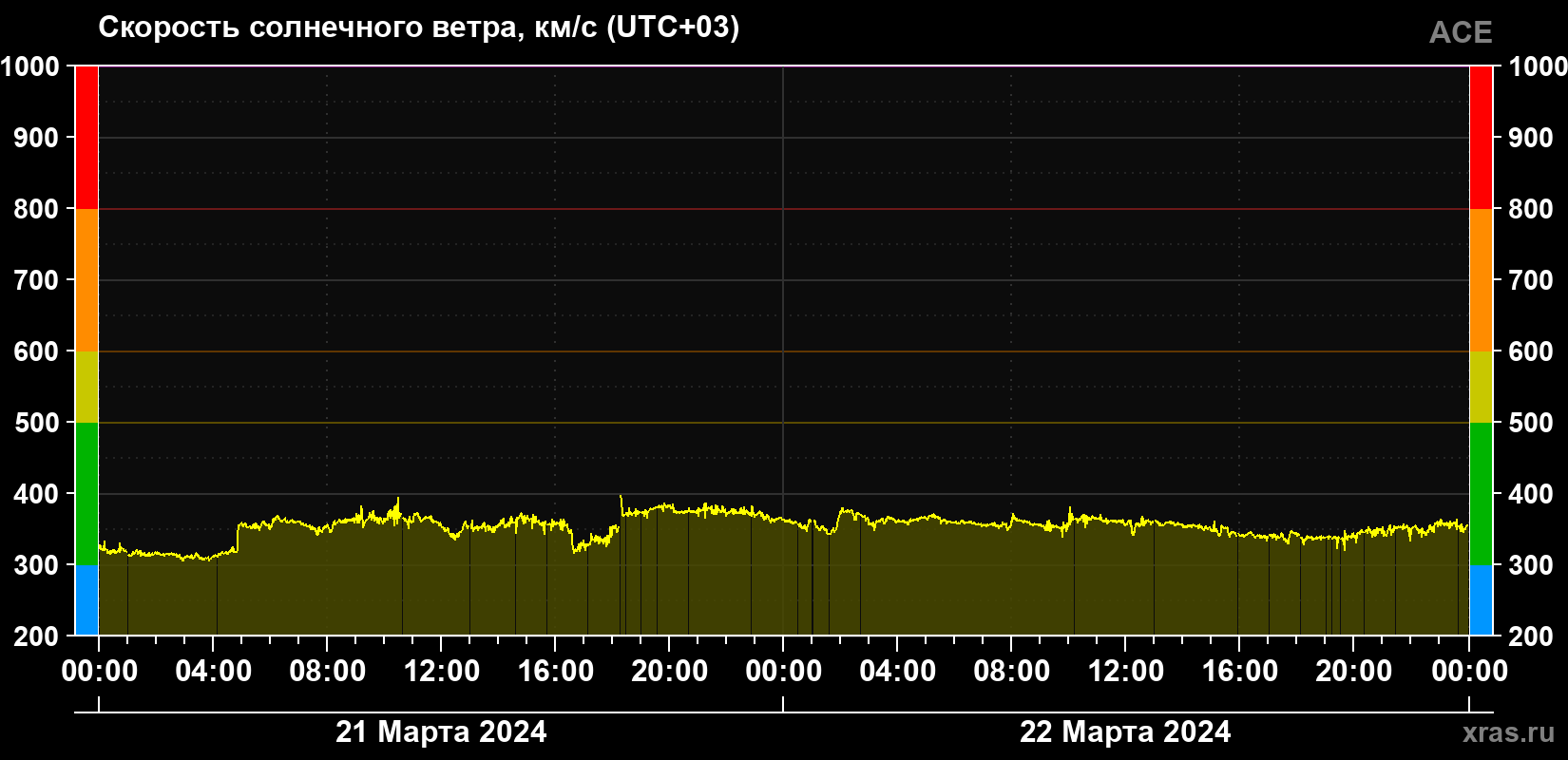Скорость солнечного ветра