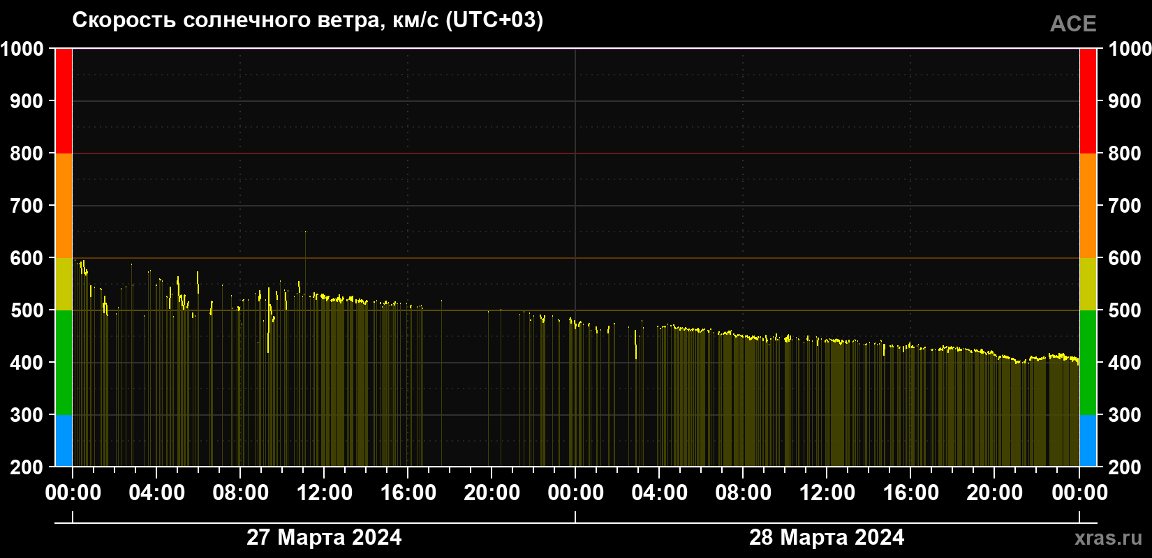 Скорость солнечного ветра