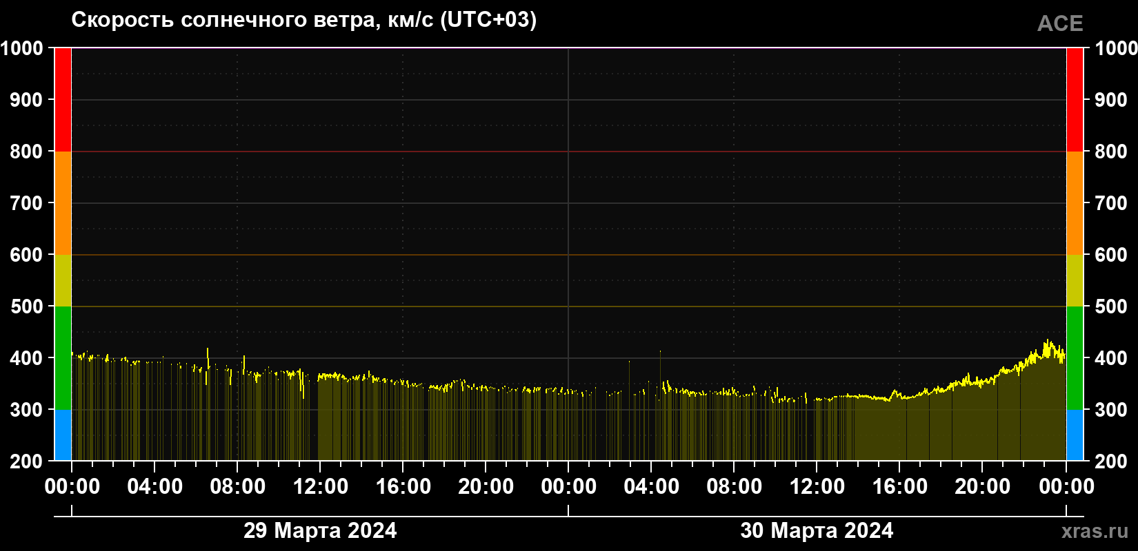 Скорость солнечного ветра