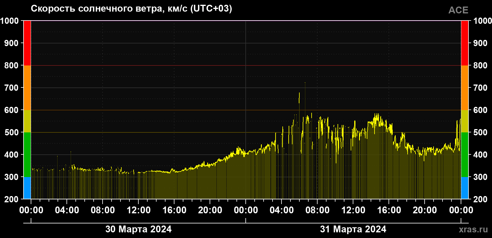 Скорость солнечного ветра