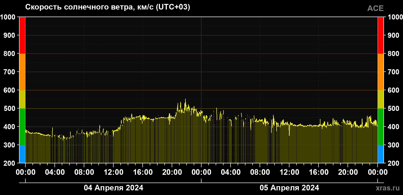 Скорость солнечного ветра
