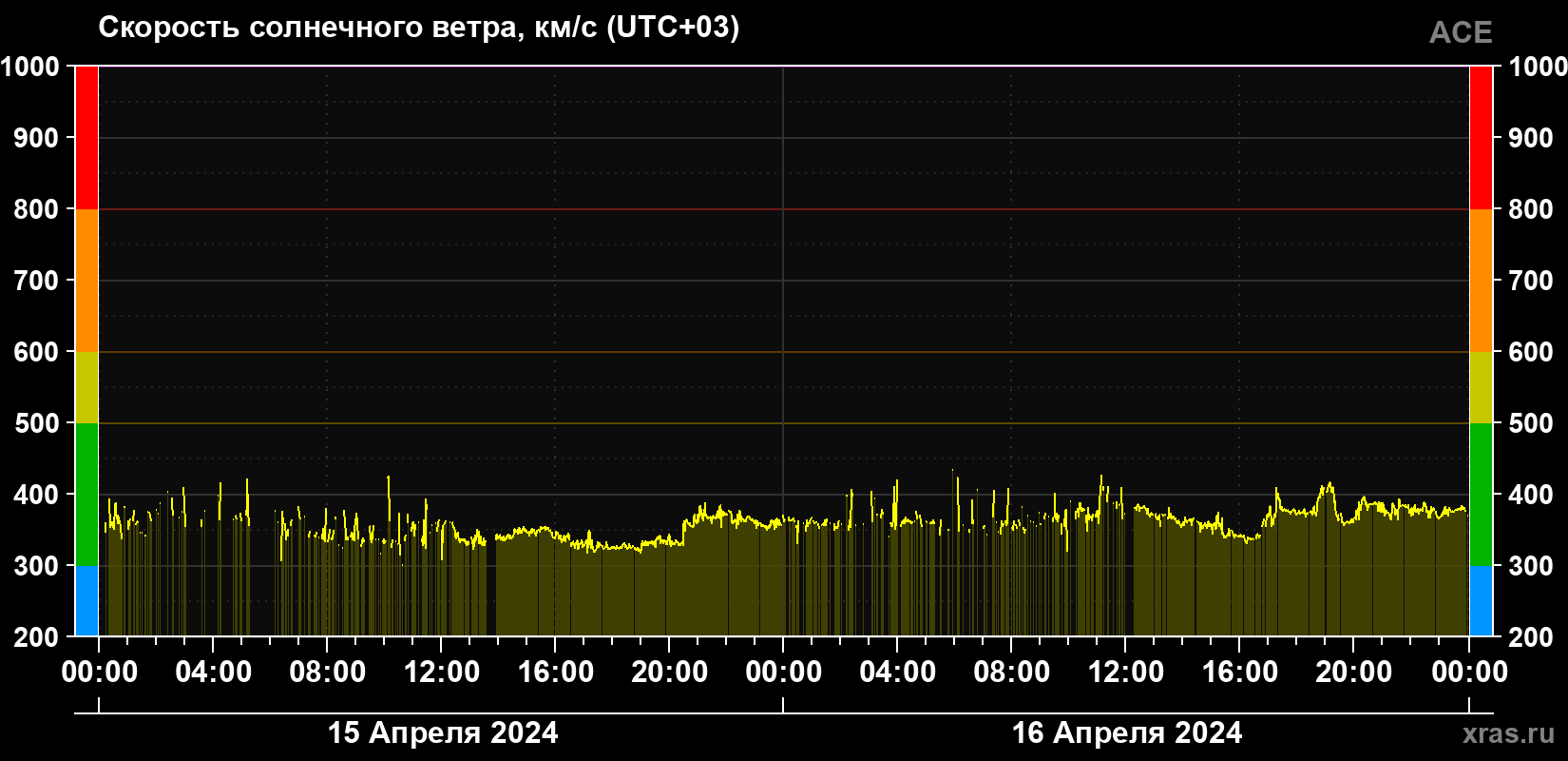 Скорость солнечного ветра