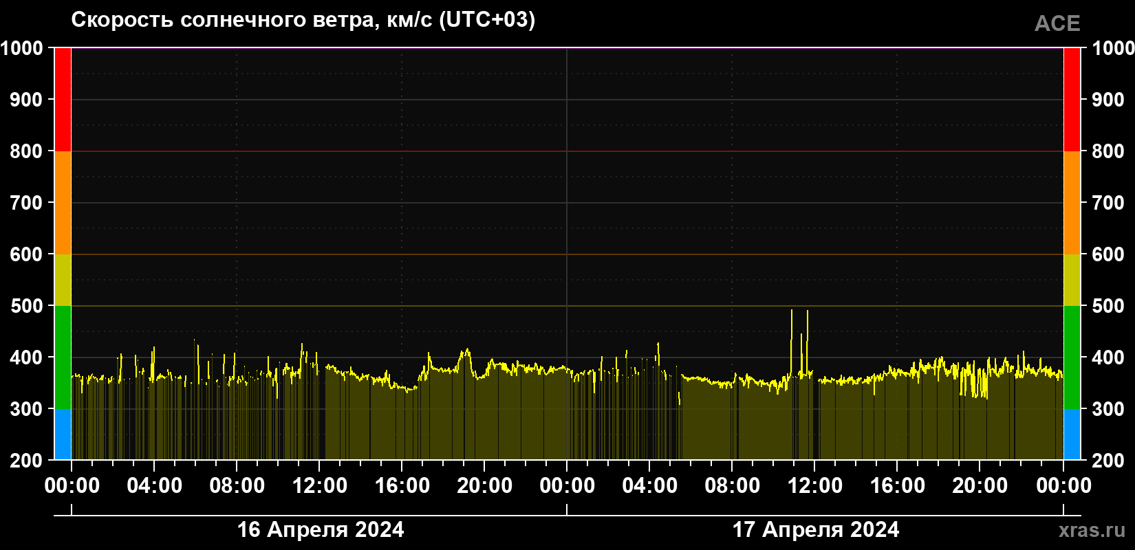 Скорость солнечного ветра