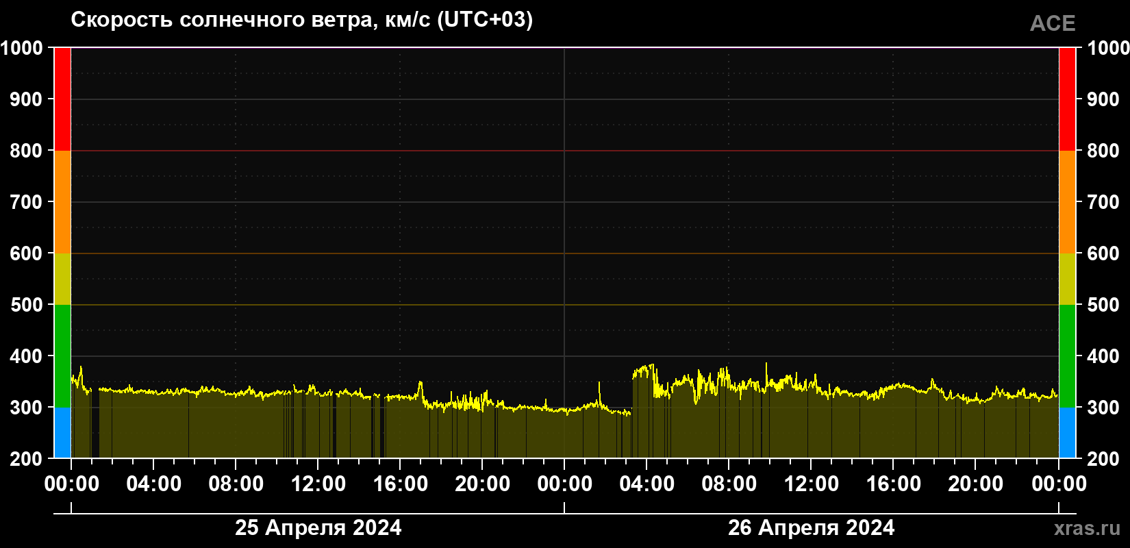 Скорость солнечного ветра