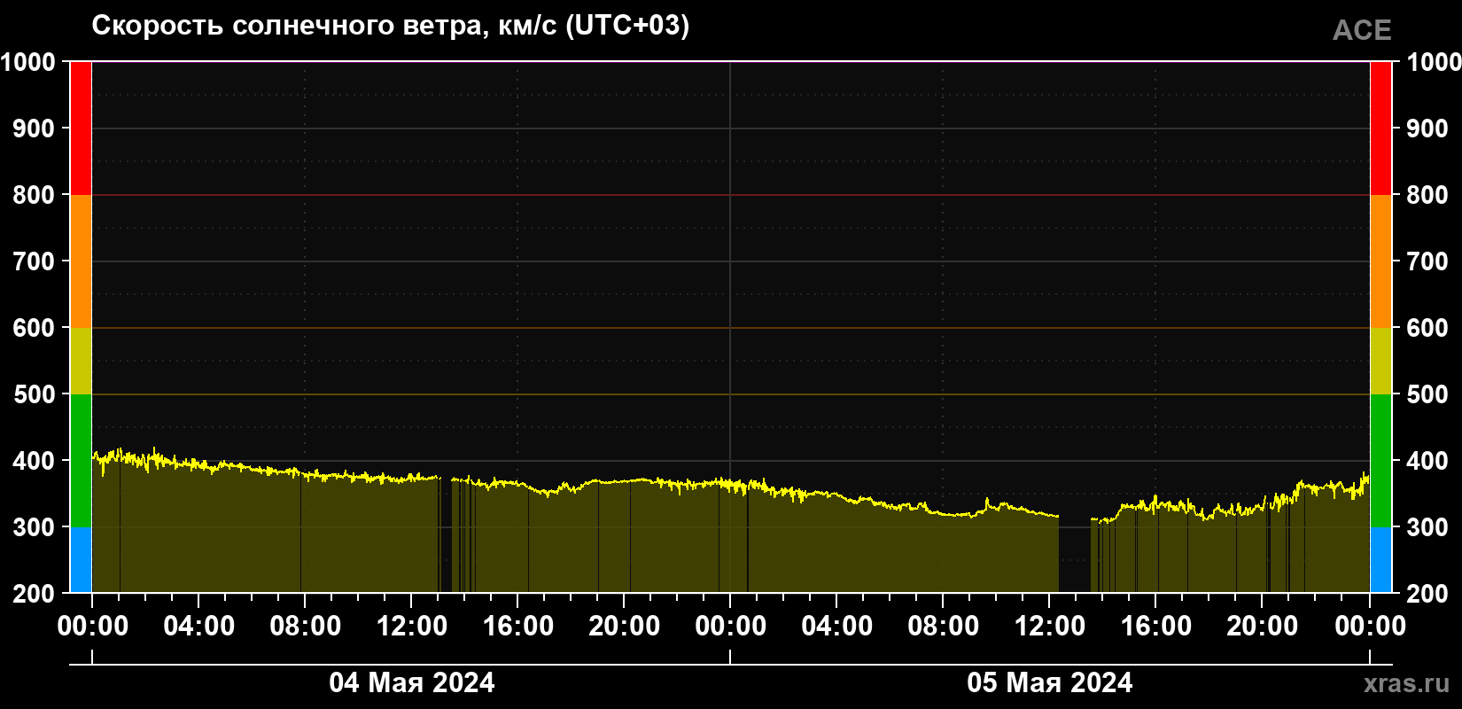 Скорость солнечного ветра
