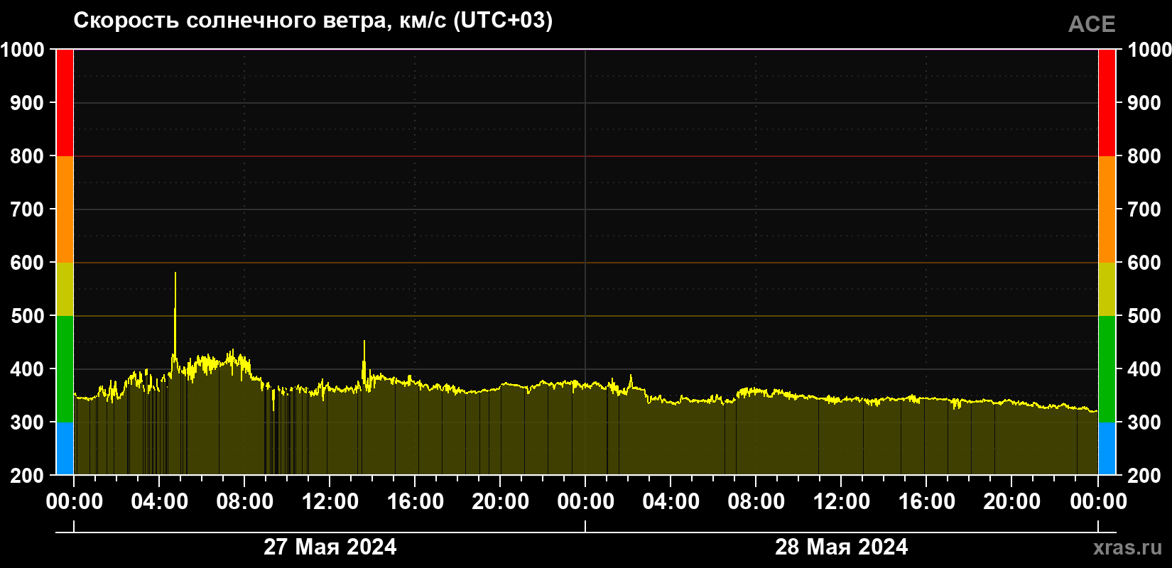 Скорость солнечного ветра