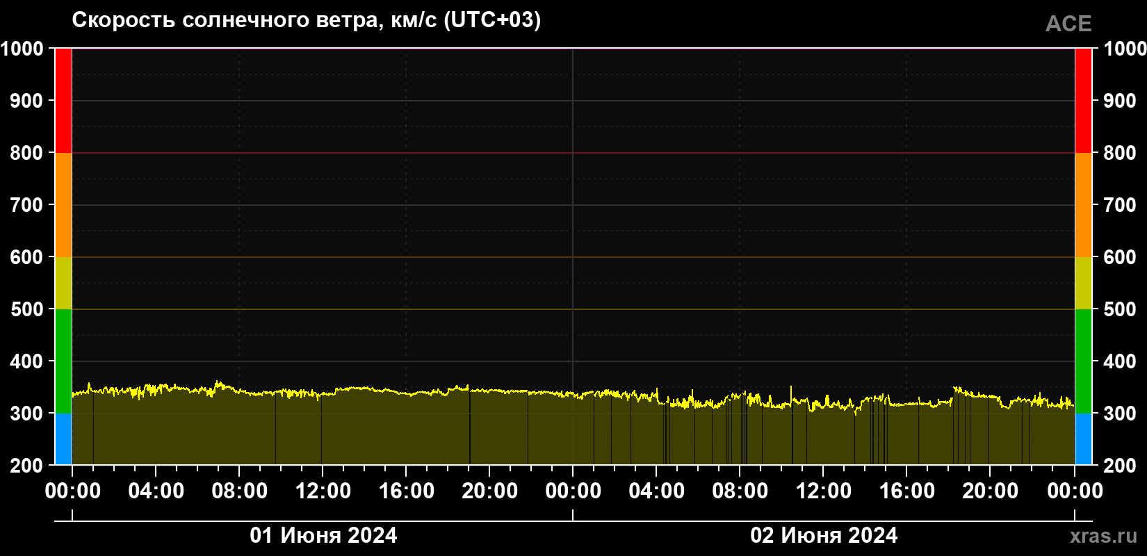 Скорость солнечного ветра