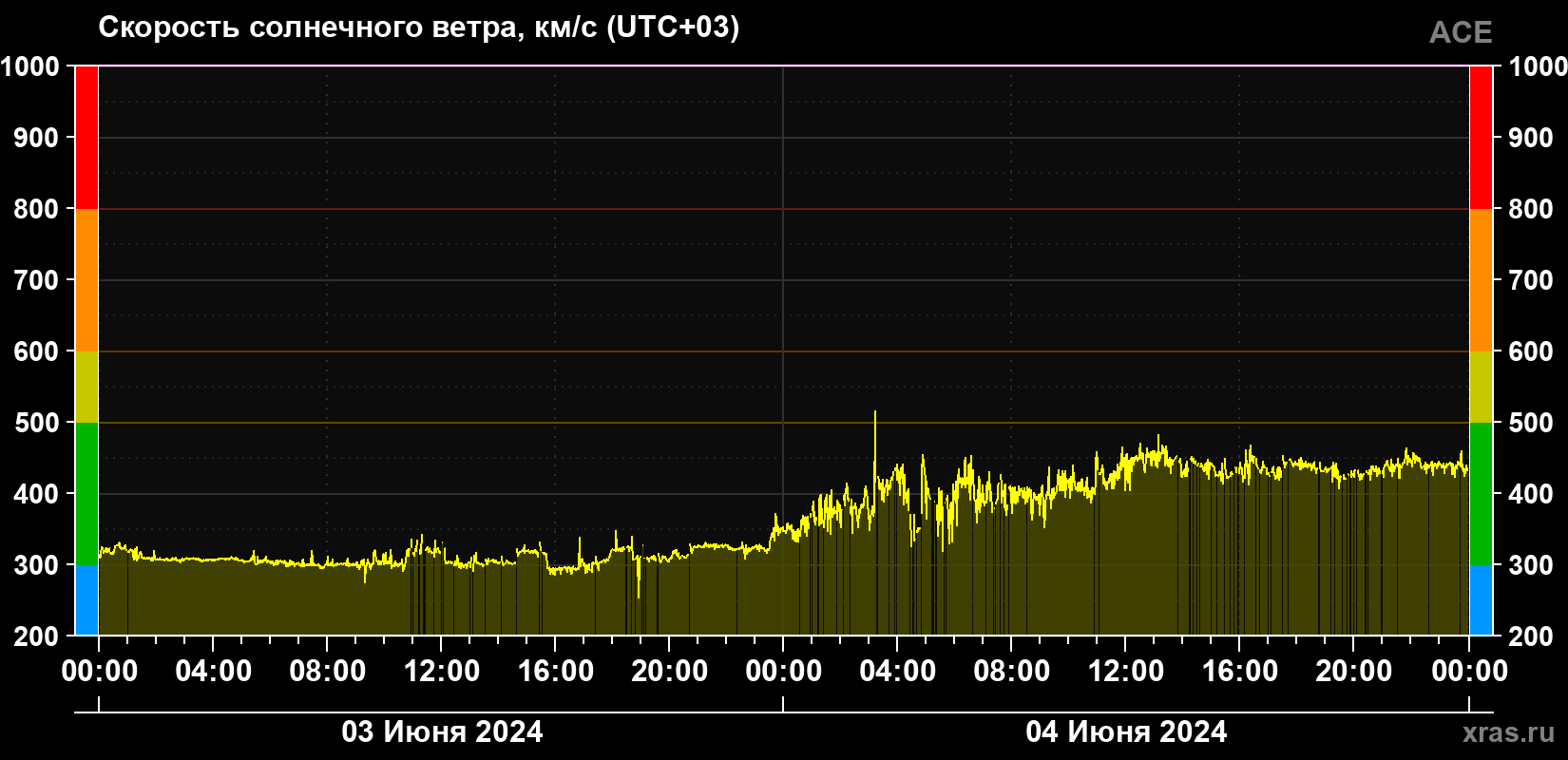 Скорость солнечного ветра