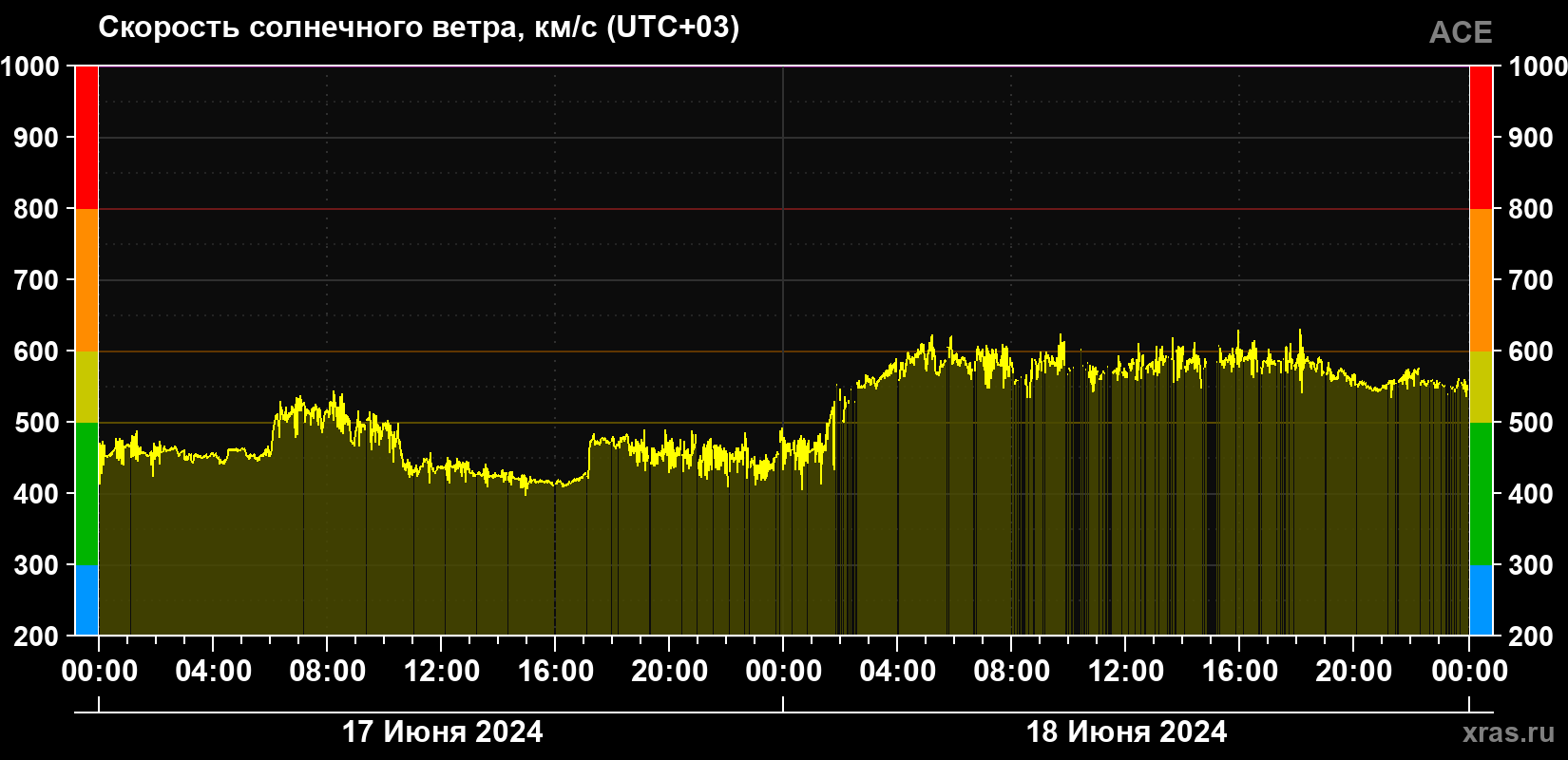 Скорость солнечного ветра