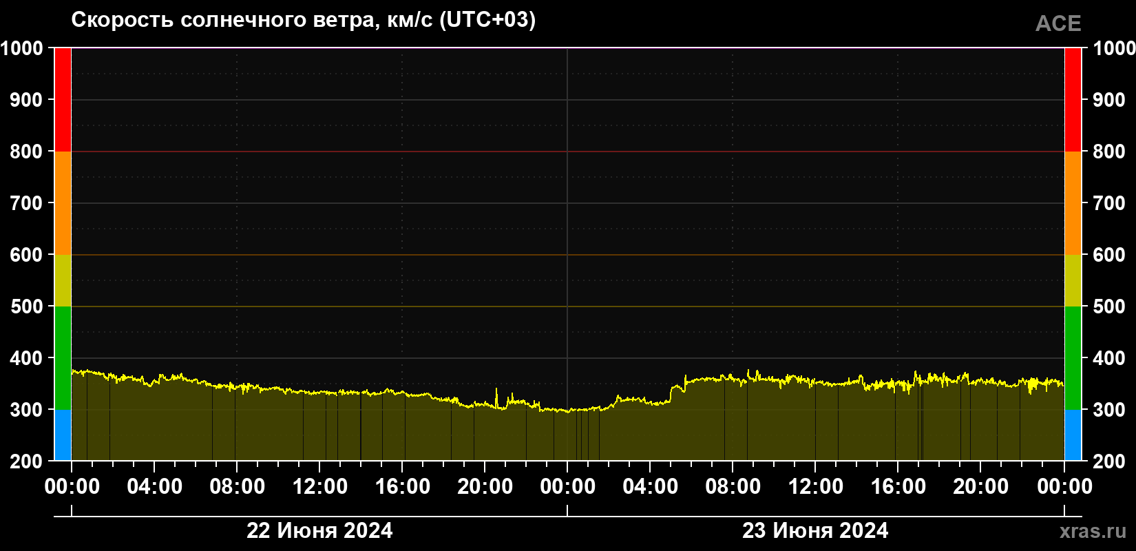 Скорость солнечного ветра