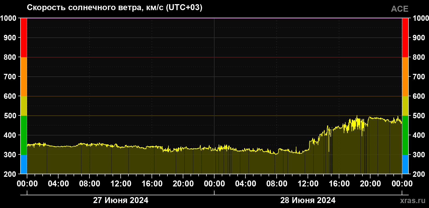 Скорость солнечного ветра