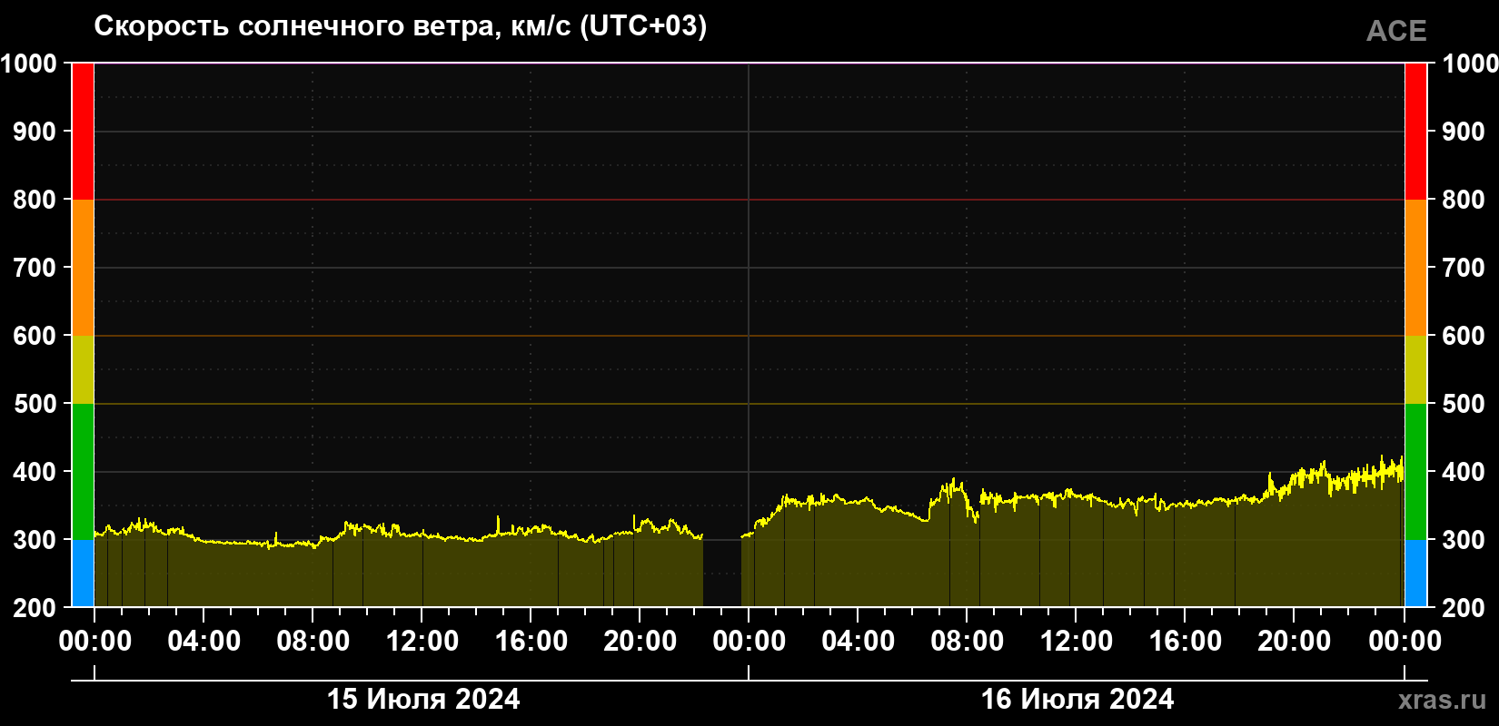 Скорость солнечного ветра