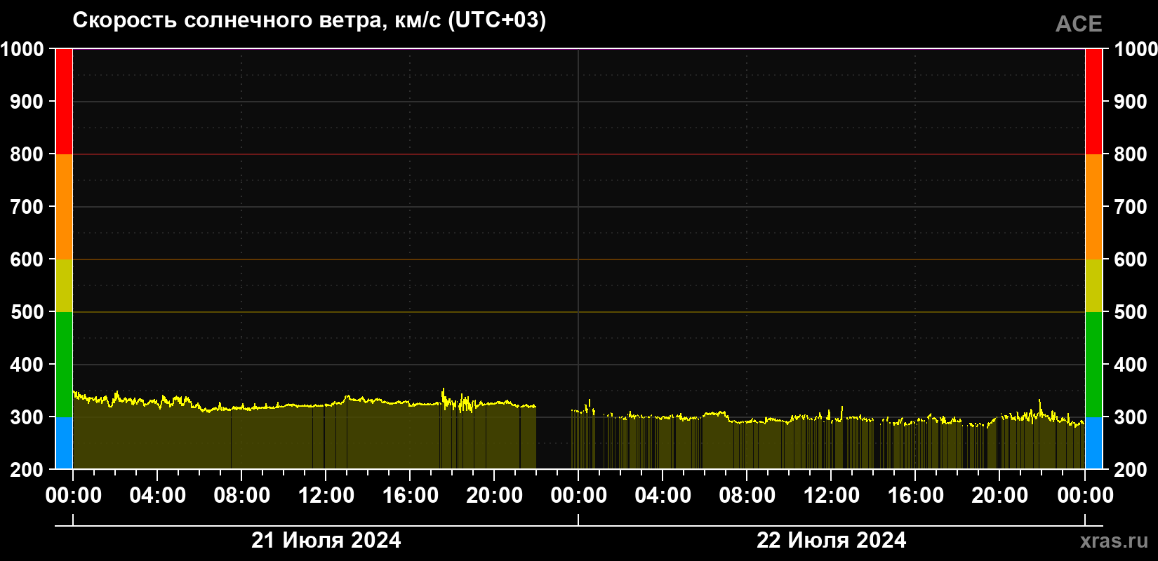 Скорость солнечного ветра