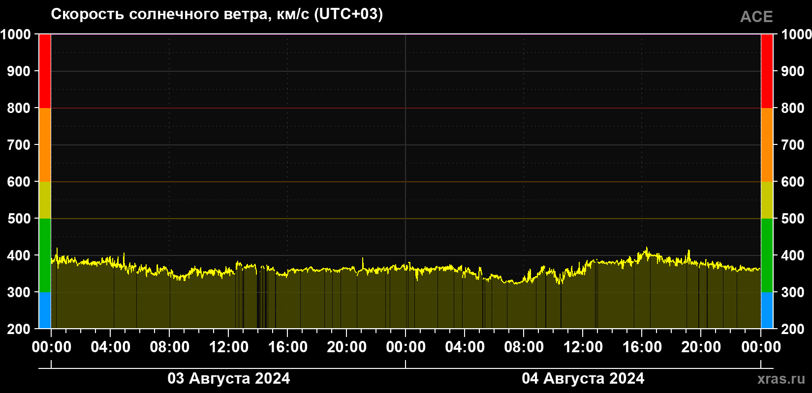 Скорость солнечного ветра