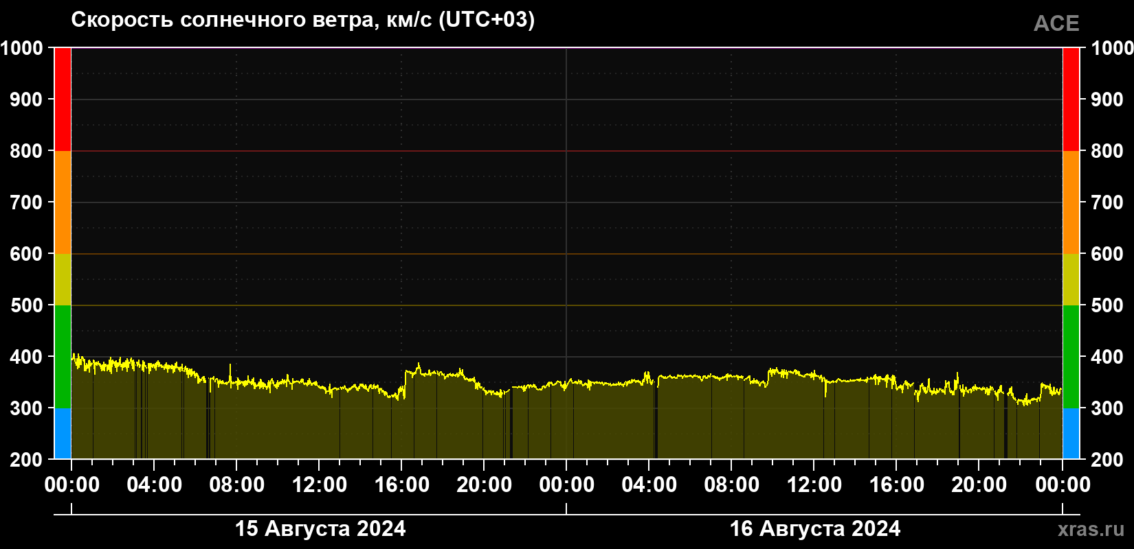 Скорость солнечного ветра