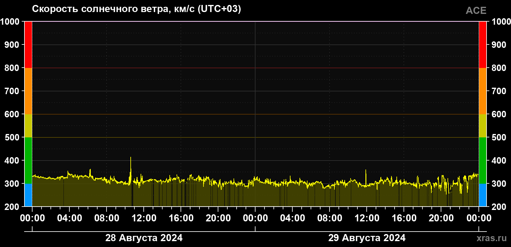Скорость солнечного ветра