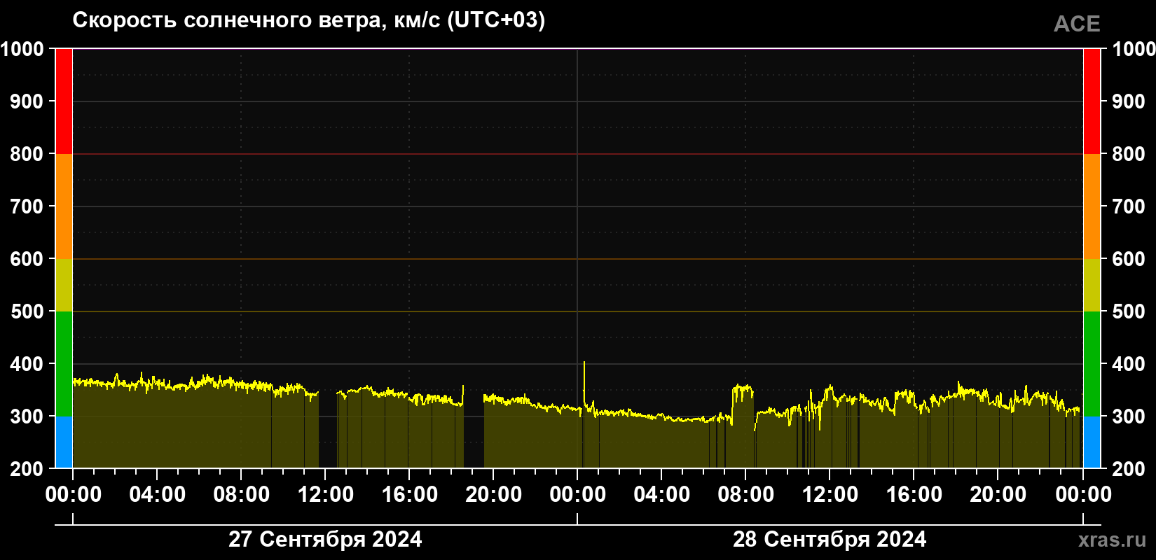 Скорость солнечного ветра