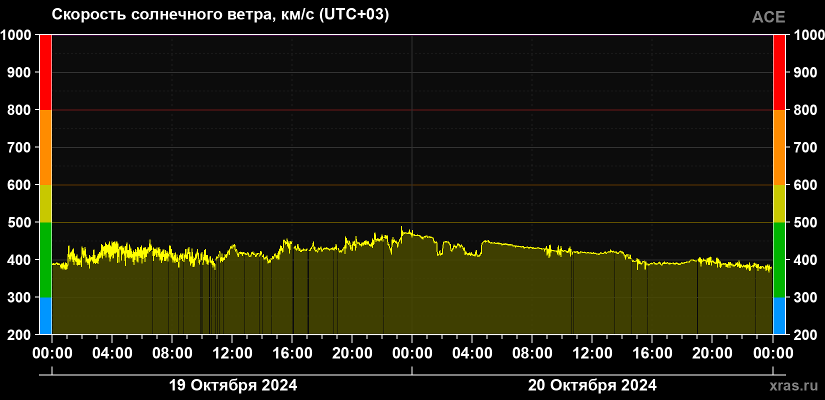 Скорость солнечного ветра