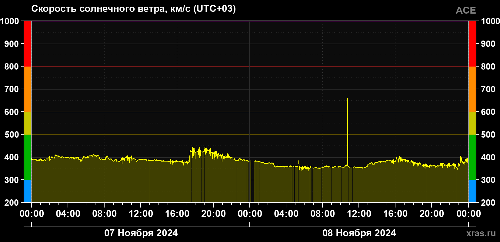 Скорость солнечного ветра