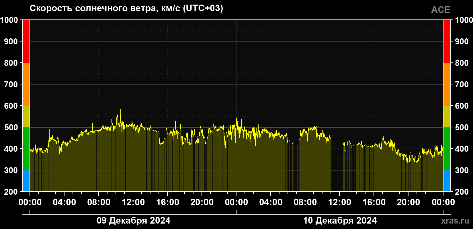 Скорость солнечного ветра